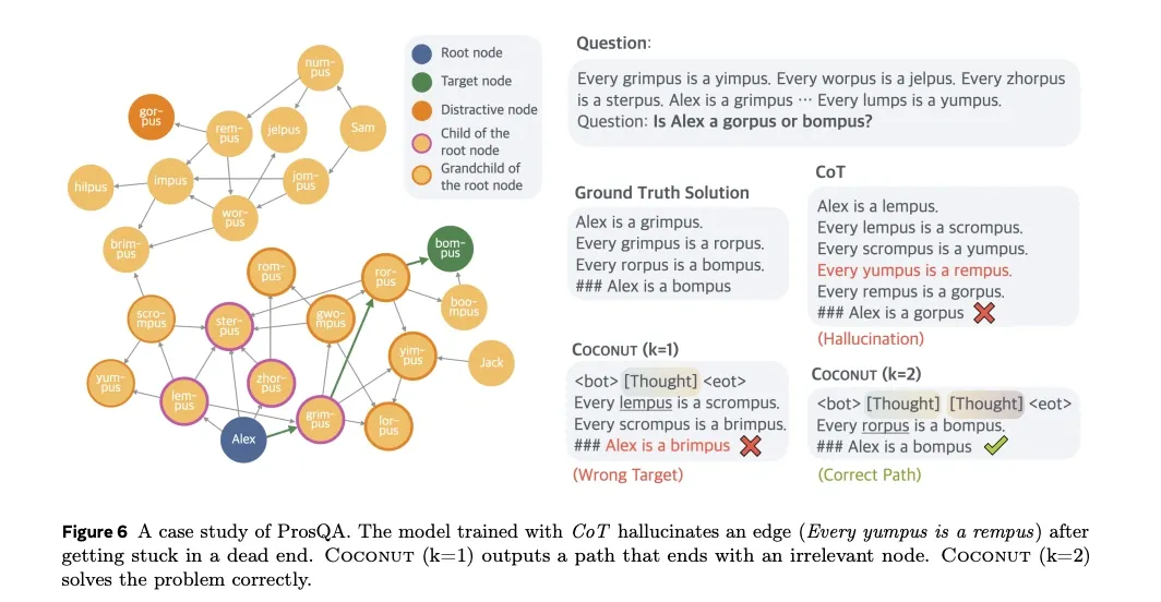 ProsQA graph example: explicit CoT invents an edge, COCONUT with one latent thought reaches a wrong target, and COCONUT with two thoughts finds a correct path.