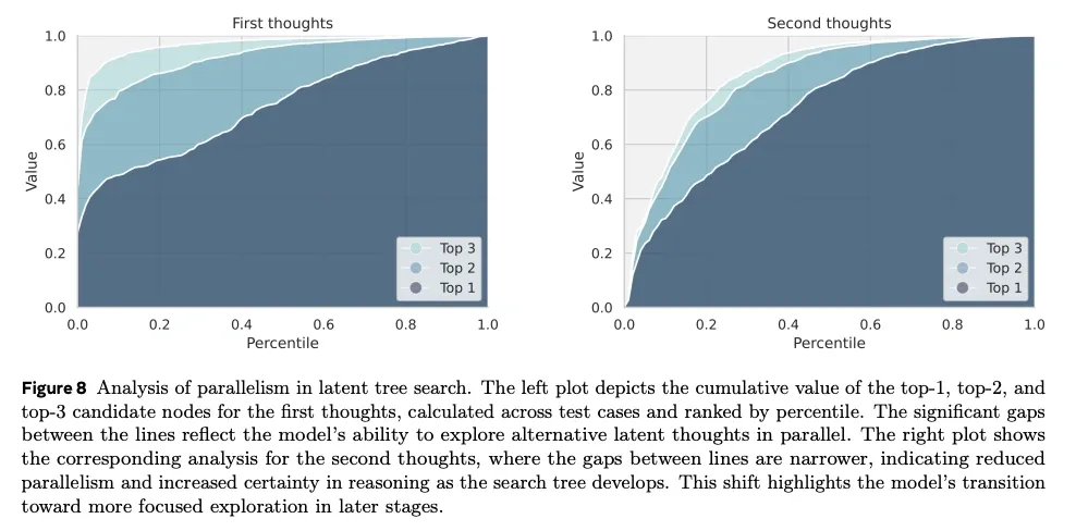 Cumulative probabilities of the top three candidate concepts across test cases. The top candidate generally accounts for more probability after the second latent thought.