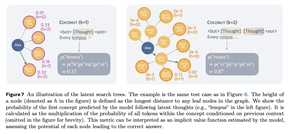 Probabilities of candidate concepts when COCONUT returns to text after one or two latent thoughts, illustrated on the ProsQA graph.