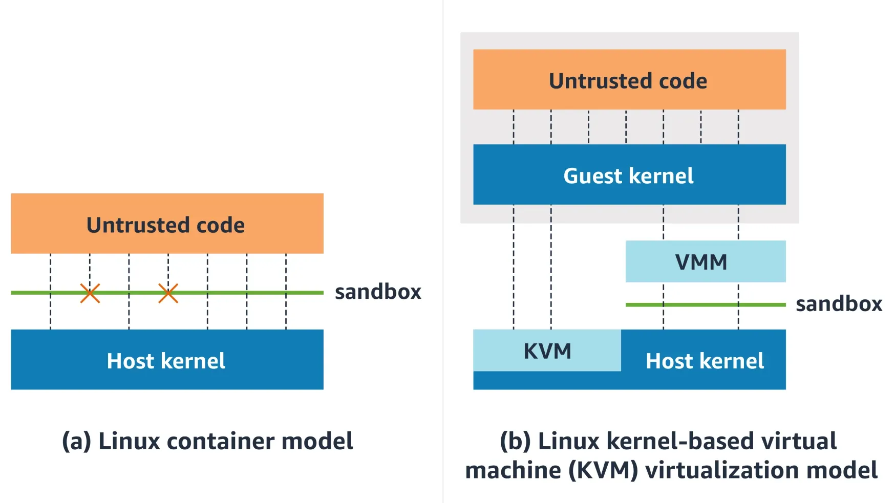 Side-by-side comparison: container syscalls go to the shared host kernel; microVM syscalls go to a guest kernel, while the host sees KVM ioctls and virtio device I/O.