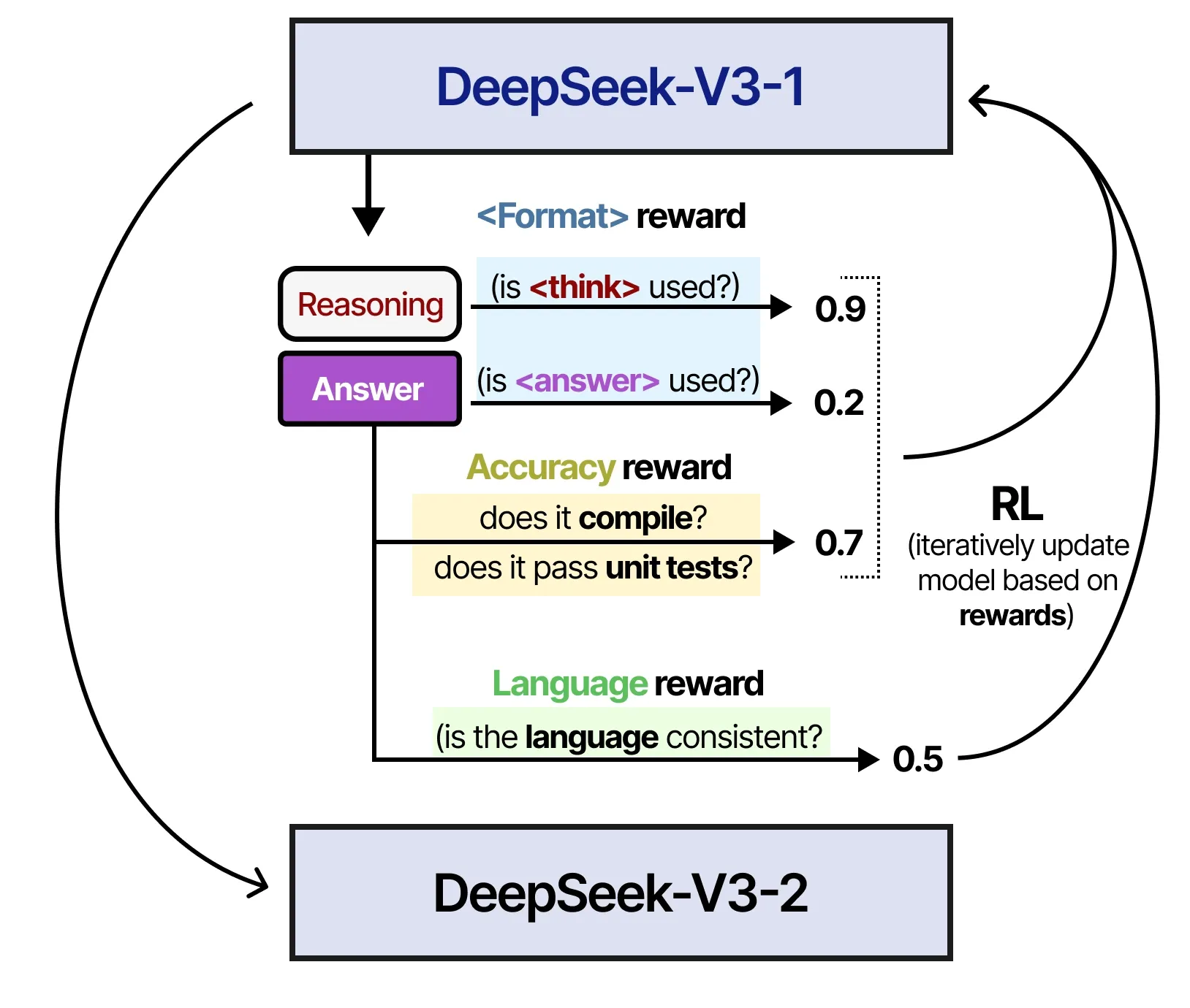 Reasoning training phase