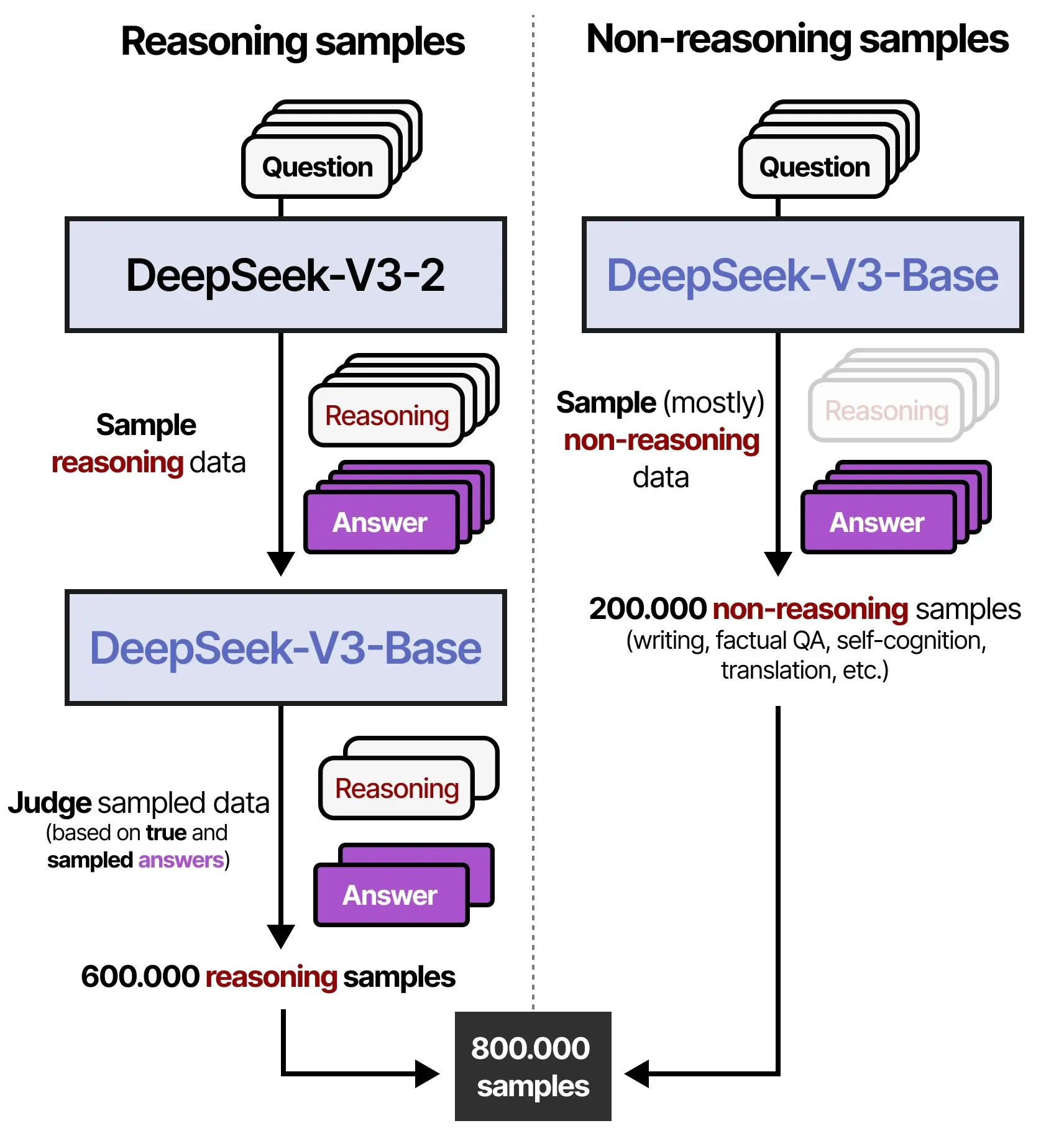 Verified dataset generation phase