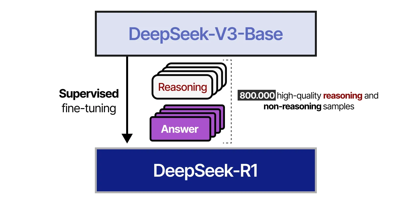 Second supervised fine-tuning phase