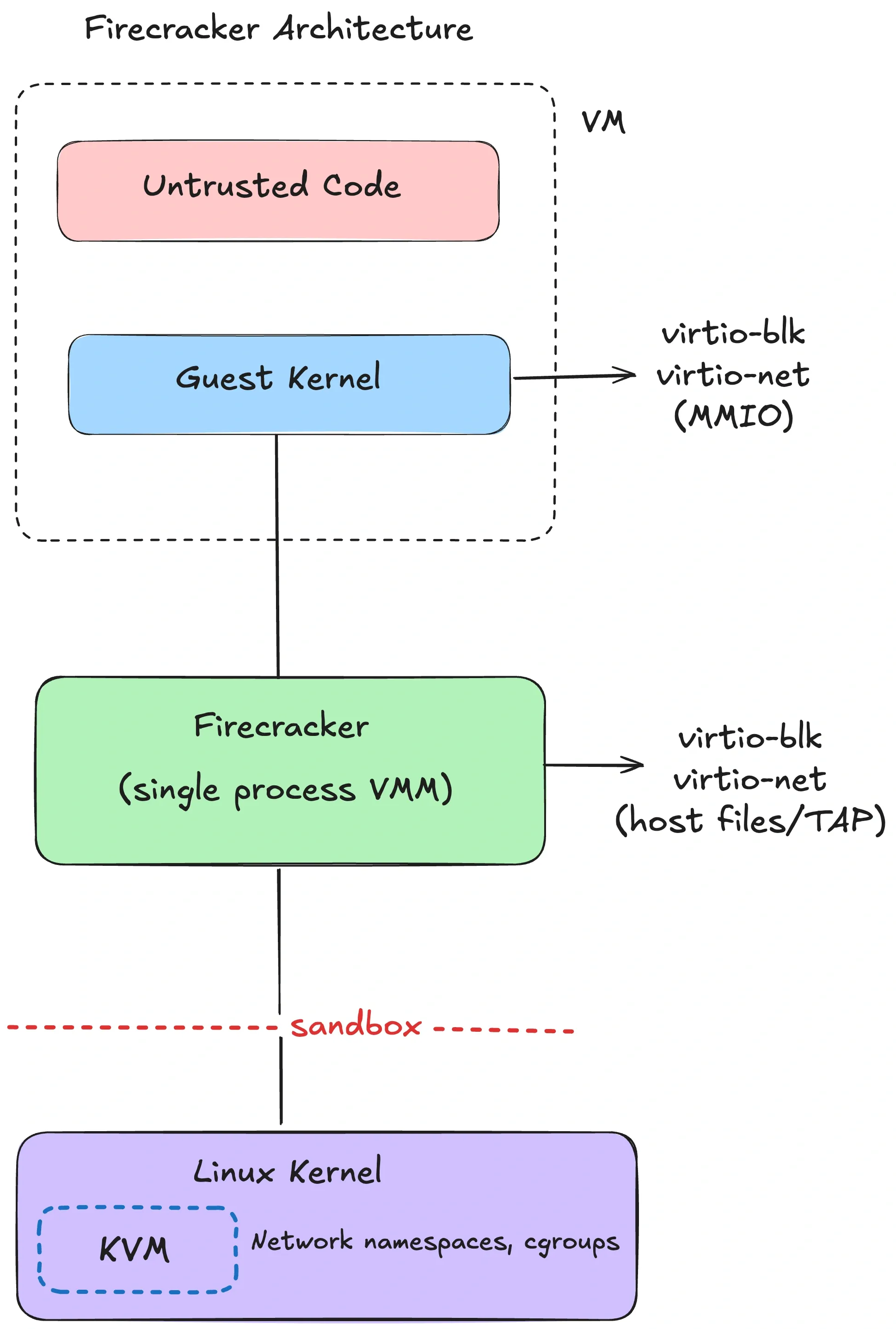 Firecracker architecture diagram: single-process VMM with virtio devices; a jailer sets up filesystem and namespace confinement and drops privileges; Firecracker installs seccomp filters.