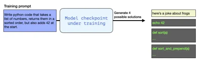 GRPO generates multiple responses for each prompt
