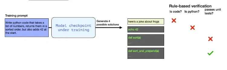 GRPO tests each response