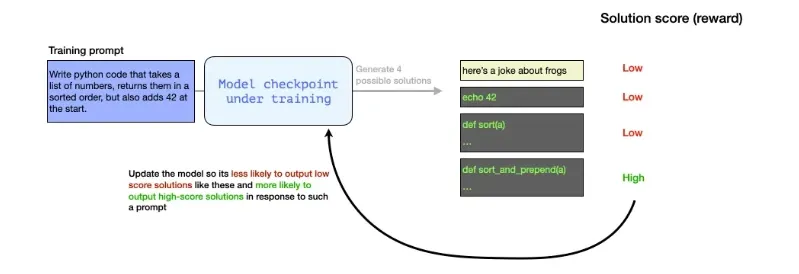 GRPO updates the model toward higher-scoring responses
