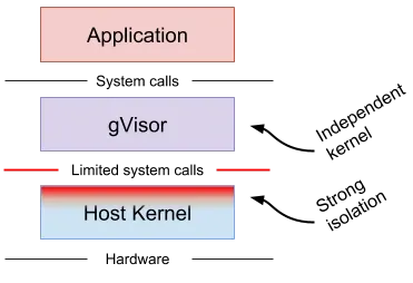 Diagram showing gVisor architecture: the Sentry userspace kernel intercepts syscalls from the sandboxed application, handling most syscalls itself and making only a reduced set of host syscalls.