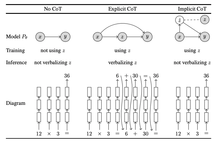 Comparison of no CoT, explicit CoT, and implicit CoT. Implicit CoT uses reasoning supervision during training but produces the answer without verbalizing intermediate steps.