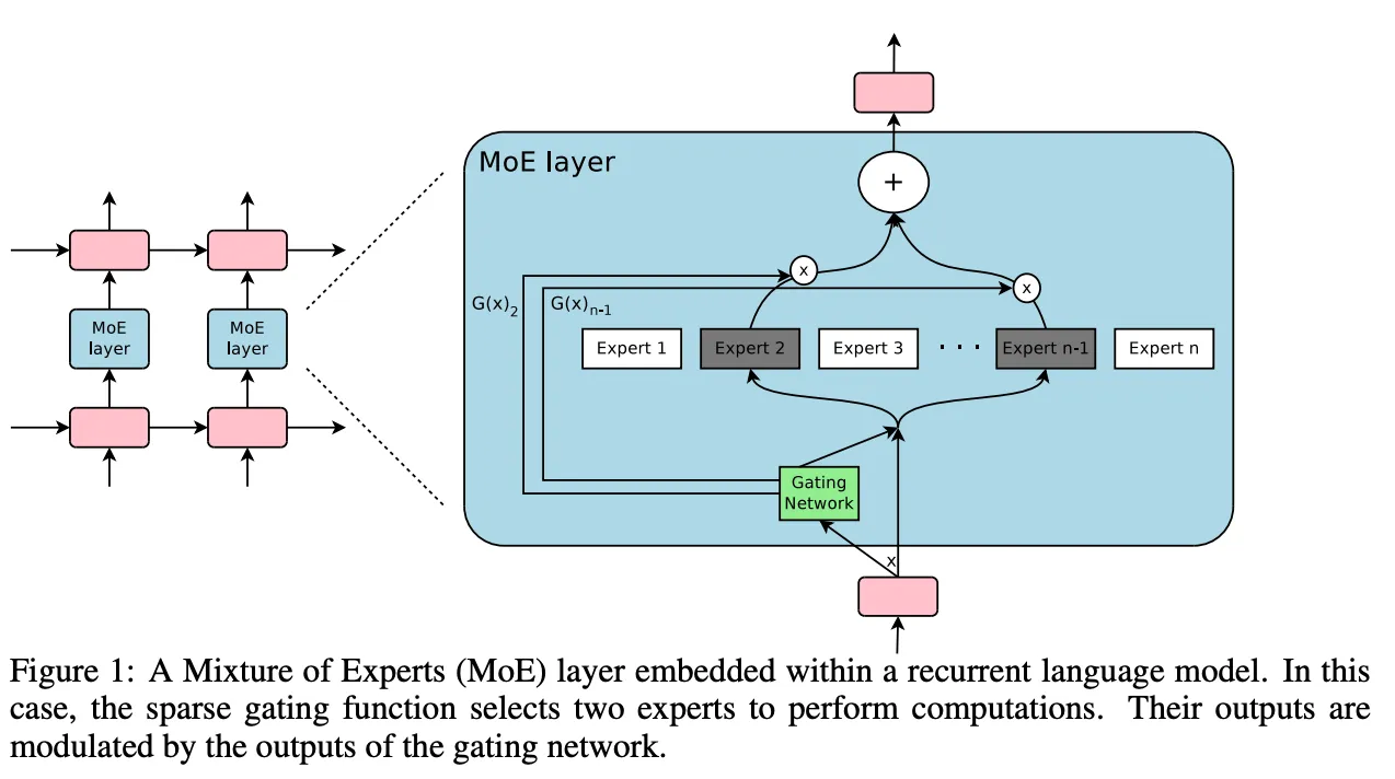 Mixture-of-experts (MoE) layer with only 2 experts selected and activated by the gating network