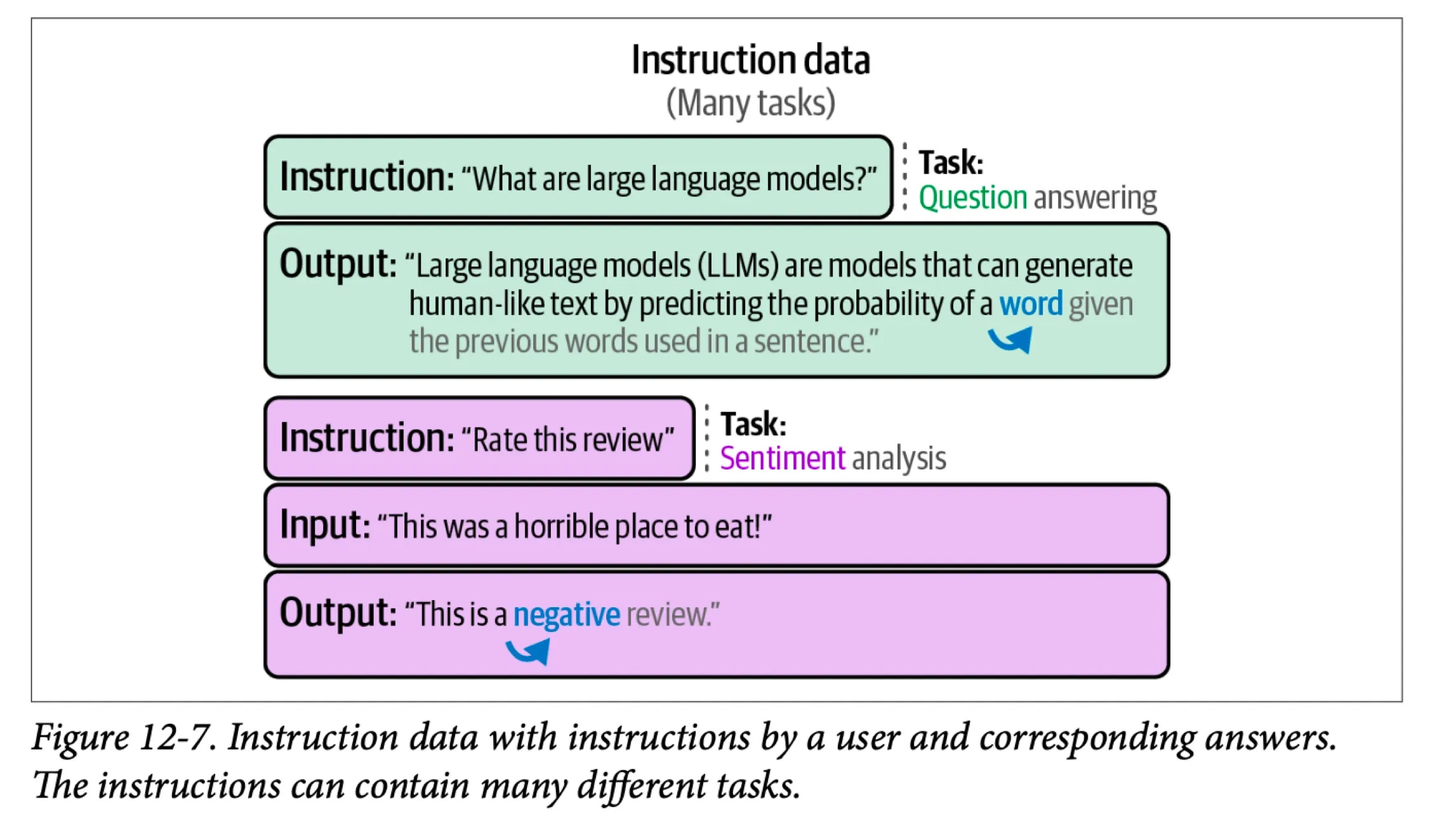 Supervised fine-tuning with instruction and output examples