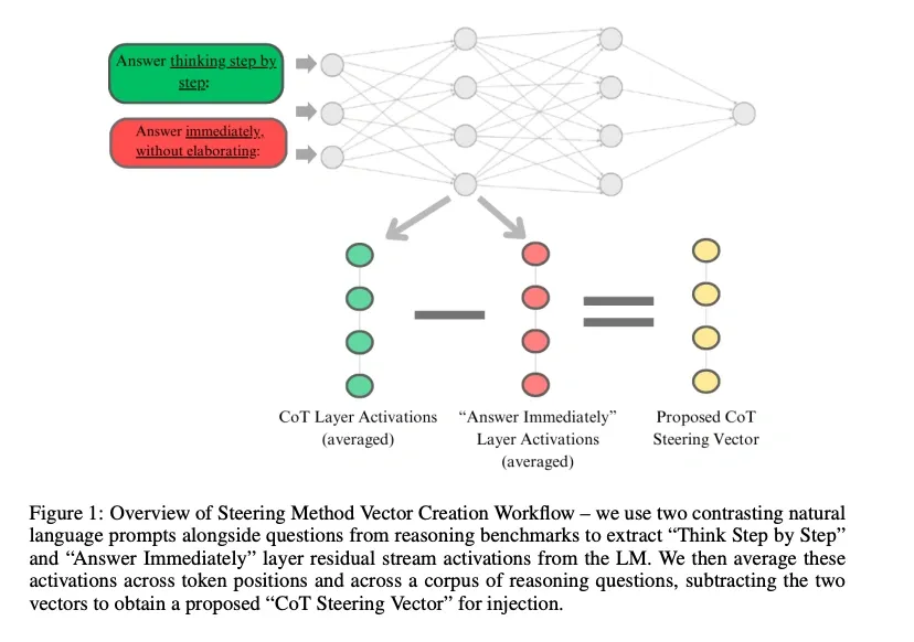Zhang and Viteri's comparison of CoT-prompted and direct-answer activations, producing a vector that is injected into a selected model layer to steer reasoning behavior.