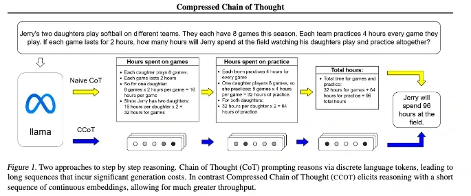 Illustration comparing Chain of Thought (CoT) and Compressed Chain of Thought (CCoT). CoT uses a long sequence of text, while CCoT uses a short sequence of continuous embeddings.