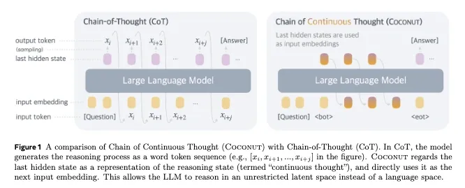 Diagram comparing Chain-of-Thought (CoT) with Chain of Continuous Thought (COCONUT). CoT uses discrete text tokens, while COCONUT uses continuous hidden states for reasoning.