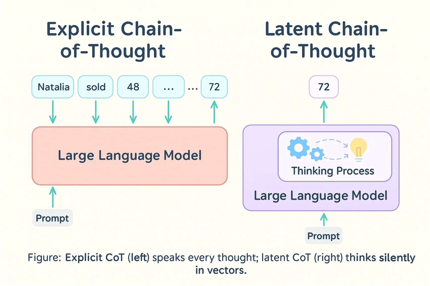 Illustration of the core idea of latent reasoning, where a model's internal reasoning process is represented as a high-dimensional vector space with no natural interpretation.