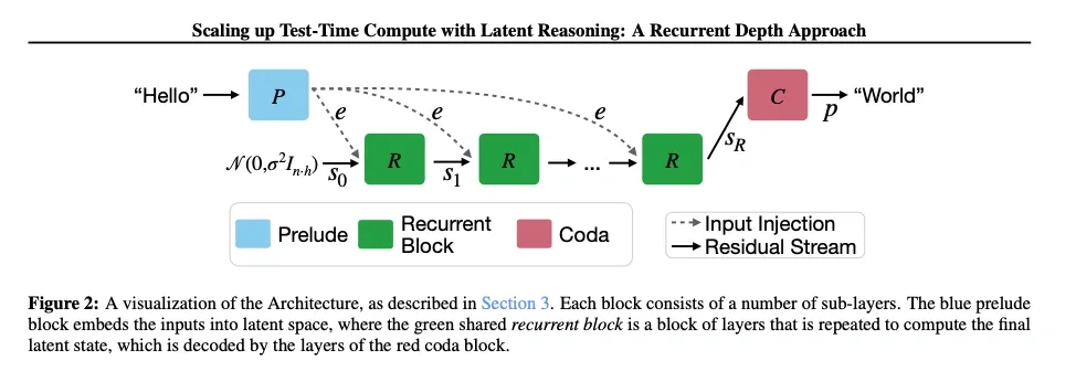 Diagram of the Huginn recurrent architecture. It shows three main blocks: a Prelude for encoding, a shared recurrent core for processing, and a Coda for decoding.
