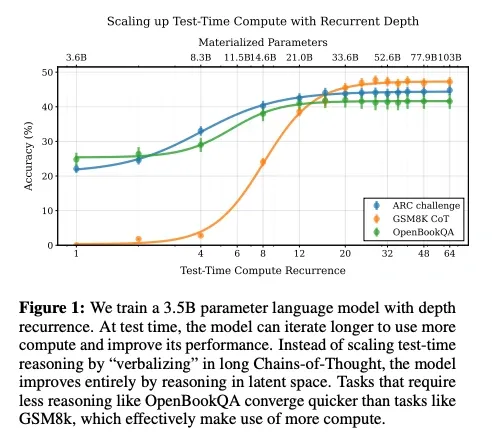 Graph of the Huginn model's performance showing improvement with more recurrent iterations. This demonstrates adaptive computation, where complex tasks benefit from more latent 'thinking' time.