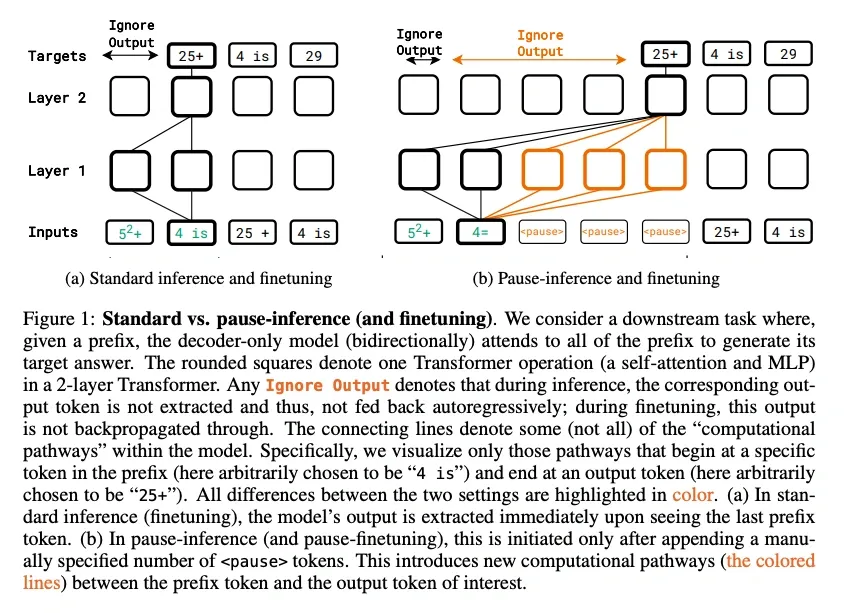 Comparison diagram: standard inference versus 'pause-inference'. The latter uses pause tokens to enable extra computation before output, illustrated with new computational paths.