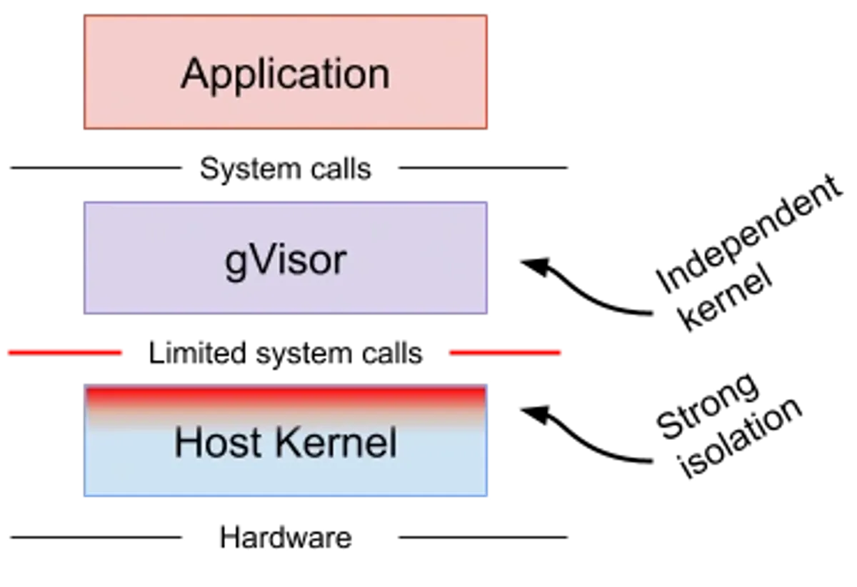 Diagram showing gVisor architecture: the Sentry userspace kernel intercepts syscalls from the sandboxed application, handling most syscalls itself and making only a reduced set of host syscalls.