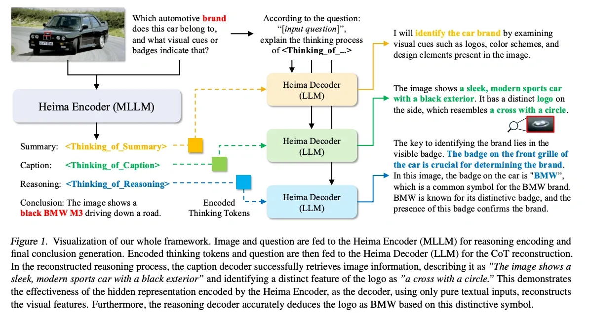 Diagram showing the Heima model's multimodal reasoning process. It shows how the model can reason about images and text in a continuous latent space.