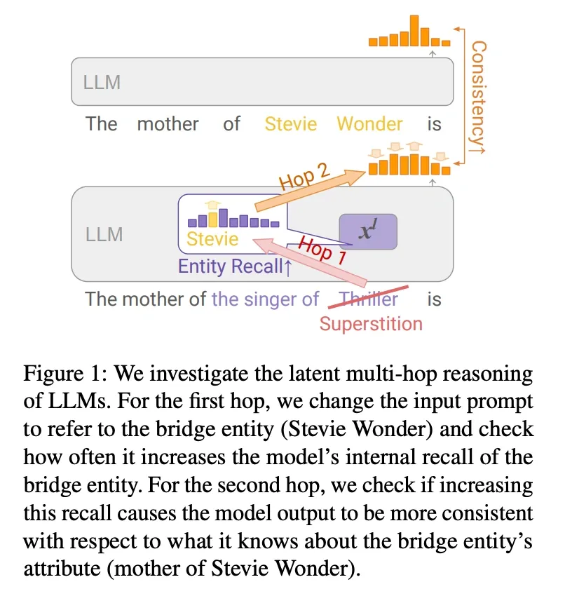 Illustration of a latent multi-hop reasoning probe. A diagram shows how changing an input prompt is used to measure a model's internal recall for multi-step inferences.
