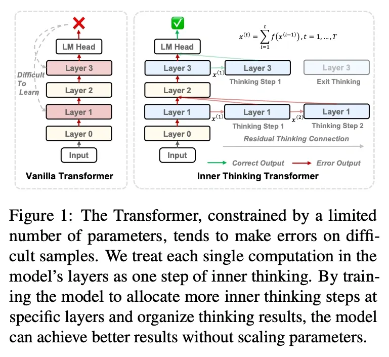 Diagram showing the Inner Thinking Transformer (ITT) concept. Each layer of the model is treated as a step of 'inner thinking' to improve results on difficult tasks without adding parameters.