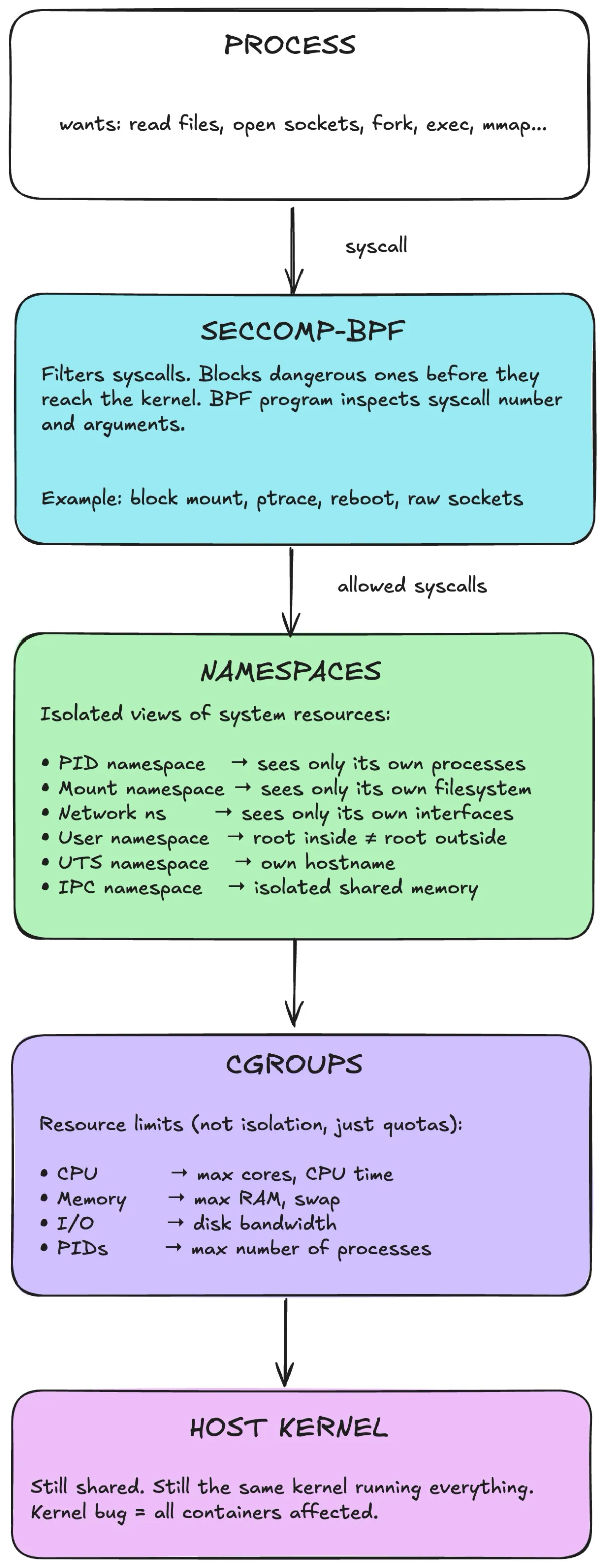 Diagram showing Linux sandboxing building blocks: syscalls enter the host kernel, seccomp can block them before dispatch, namespaces scope what resources syscalls operate on, and cgroups enforce resource quotas.