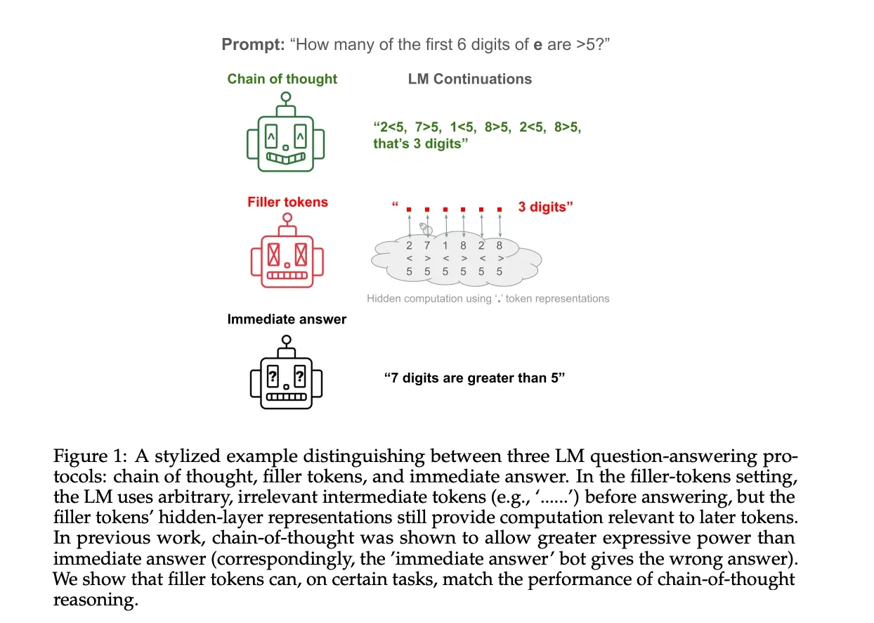 Comparison of three reasoning approaches: chain-of-thought (explicit reasoning), filler tokens (dots for computation), and immediate answer, showing filler tokens achieve similar performance to CoT.