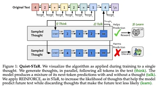 Diagram of the Quiet-STaR algorithm, showing its 'think, talk, learn' phases. The model generates internal thoughts for each token and uses reinforcement learning to improve predictions.