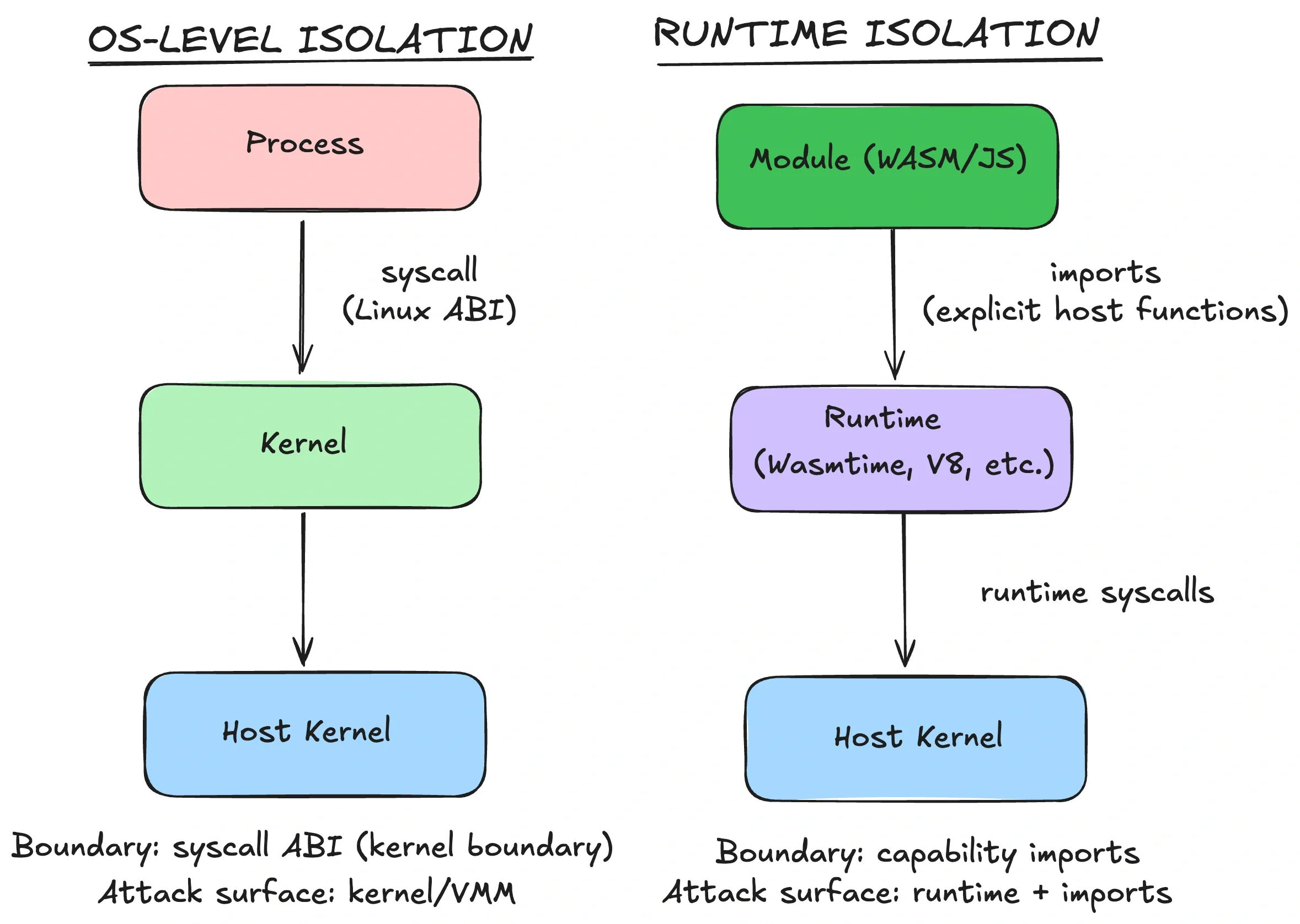 Runtime sandbox boundary: the sandboxed code has no ambient OS access. Filesystem, network, clocks, and other effects are mediated by explicit host APIs (imports) and can be denied by default.