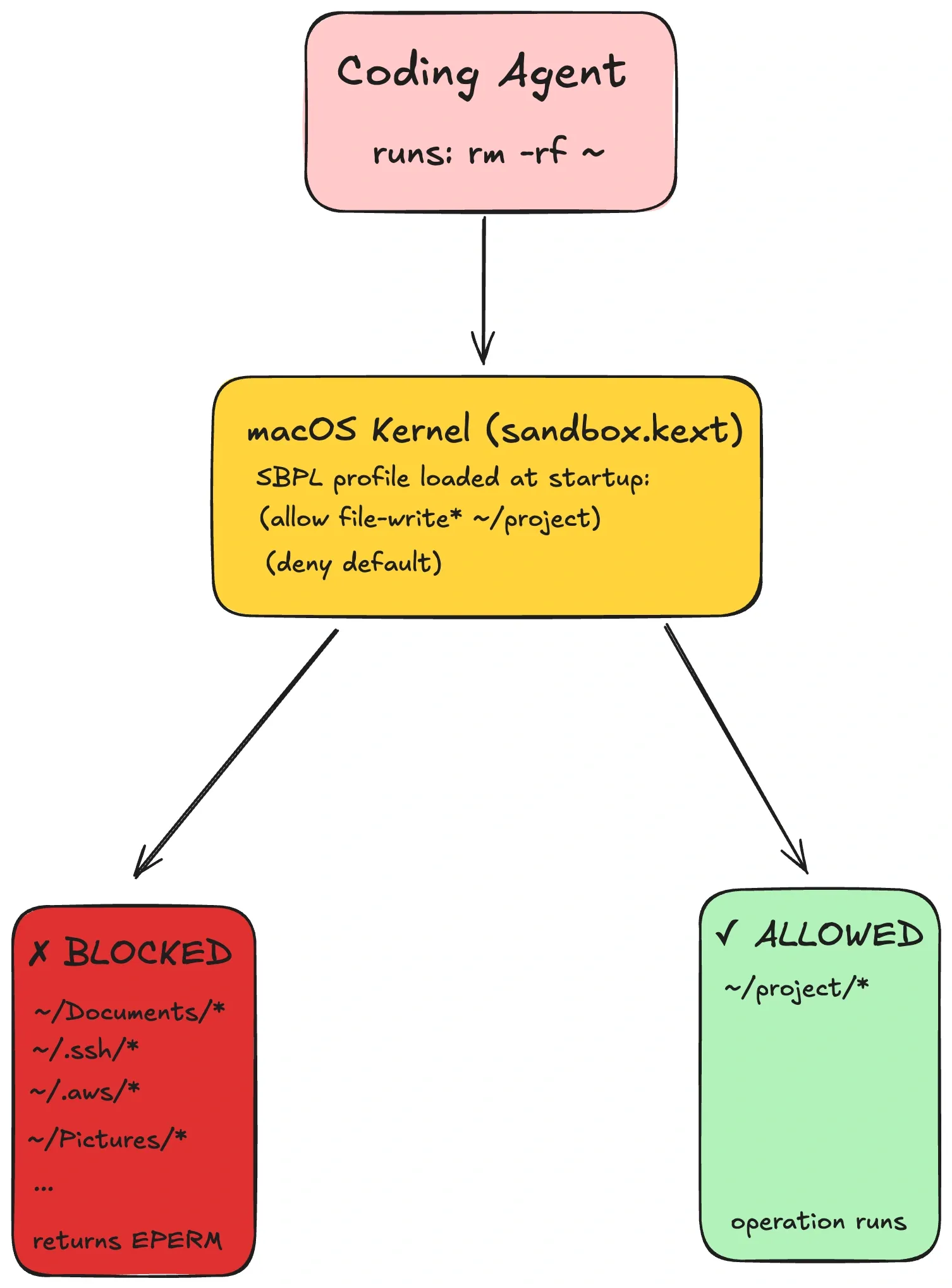 Diagram showing kernel-enforced sandbox policy: each file or network operation is checked against a profile; disallowed operations fail (commonly EPERM).