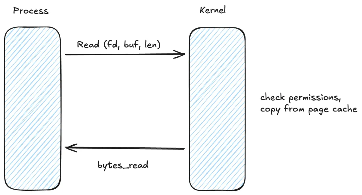 Diagram showing the anatomy of a Linux syscall: a userspace process makes a syscall request, the kernel validates and executes it, then returns the result to userspace.