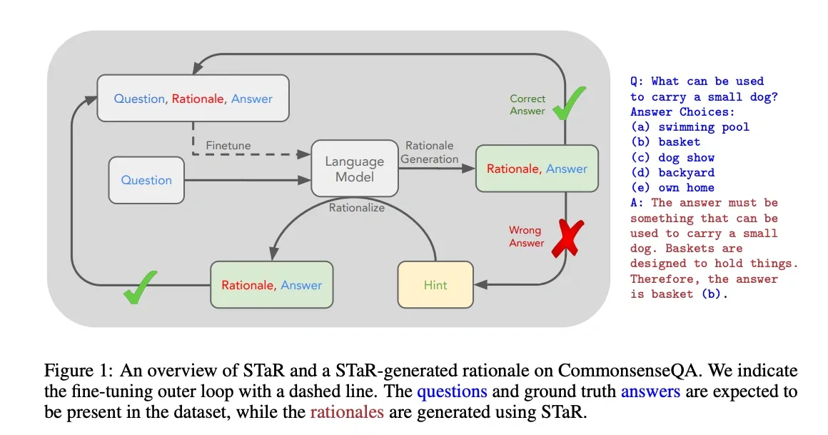 Diagram illustrating the Self-Taught Reasoner (STaR) methodology, where a model iteratively improves by learning from its own generated rationales.