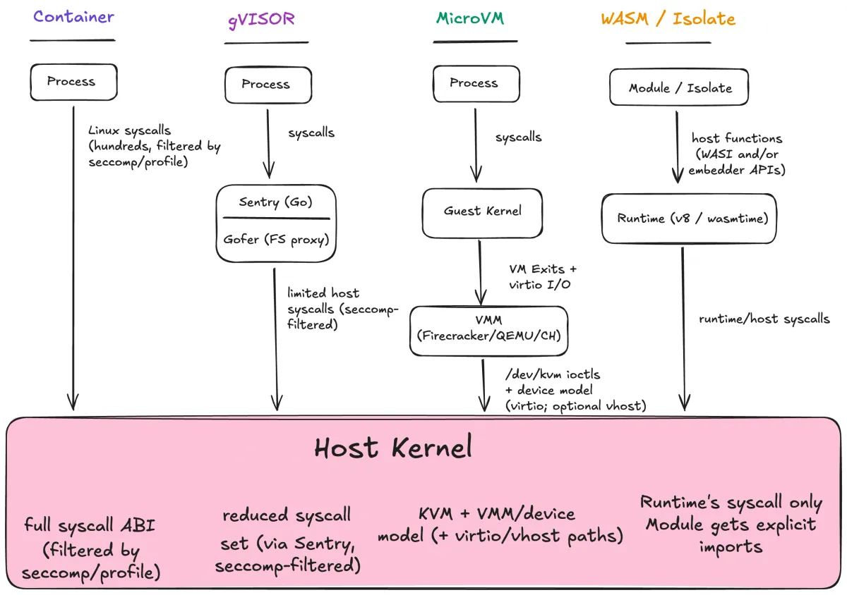 Diagram comparing syscall paths across four sandbox boundaries: containers, gVisor, microVMs, and WebAssembly. Shows how each type mediates access to the host kernel with decreasing direct syscall ABI exposure from left to right.