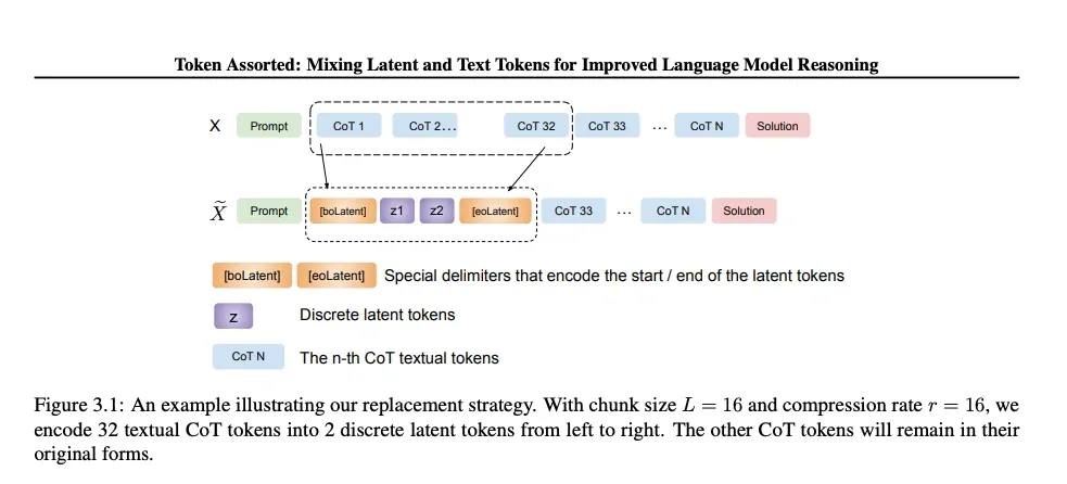 Illustration of the Token Assorted hybrid approach. A sequence of text-based CoT tokens is partially compressed into shorter, discrete latent tokens.